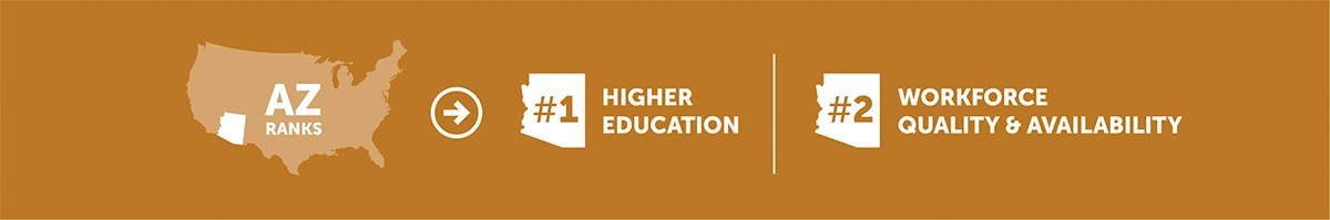 AZ ranks #1 for higher education and #2 for workforce quality and availability